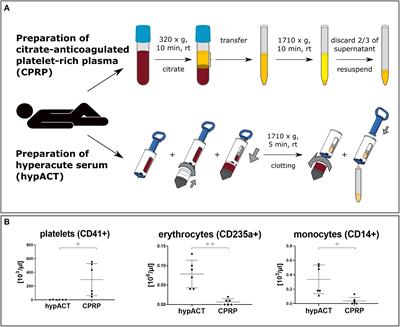 Characterization and Chondroprotective Effects of Extracellular Vesicles From Plasma- and Serum-Based Autologous Blood-Derived Products for Osteoarthritis Therapy